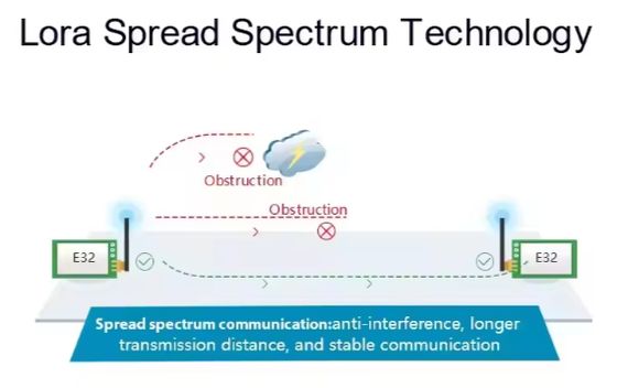 Ebyte ODM E32-433T33D long-distance lora spread spectrum 433nhz UART wireless serial port lora module