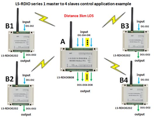 8-channel IO Controller Industrial Iot Data Acquisition Device DAQ RS485 Modbus RTU Transceiver HR-808 8-way wireless ON-OFF Module