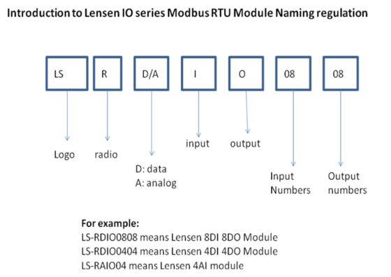 Distributed I/O Basic Modules RS485 RJ45 Hosts Support Modbus TCP and Modbus RTU for Acquisition Control HR-802 Wireless Analog Acquisition Module